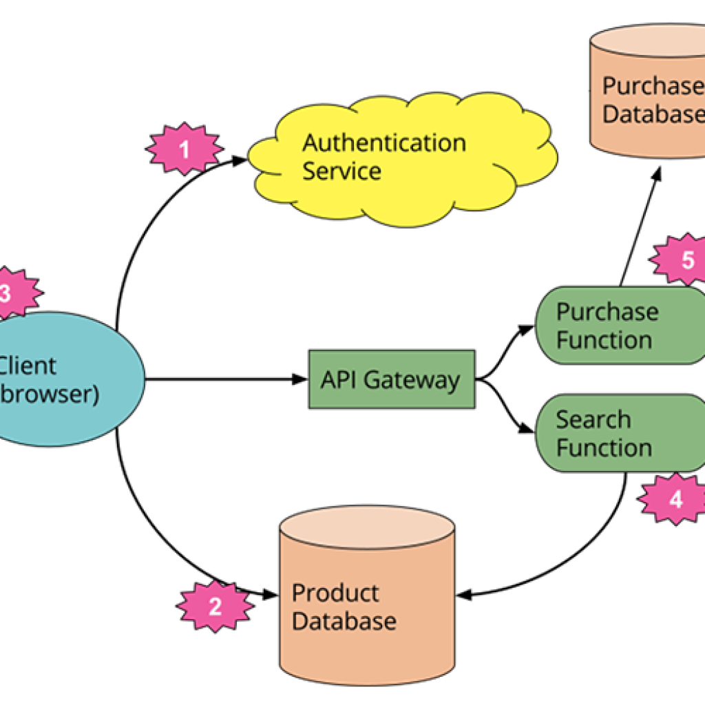 1-faas-architecture 1-faas-architecture