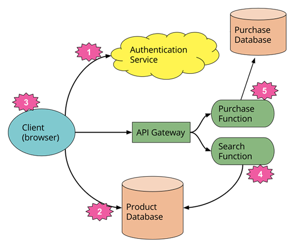 1-faas-architecture