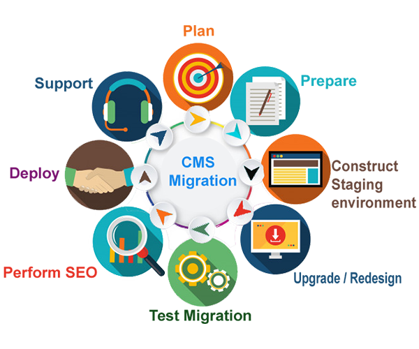 cms-data-migration-and-upgradation
