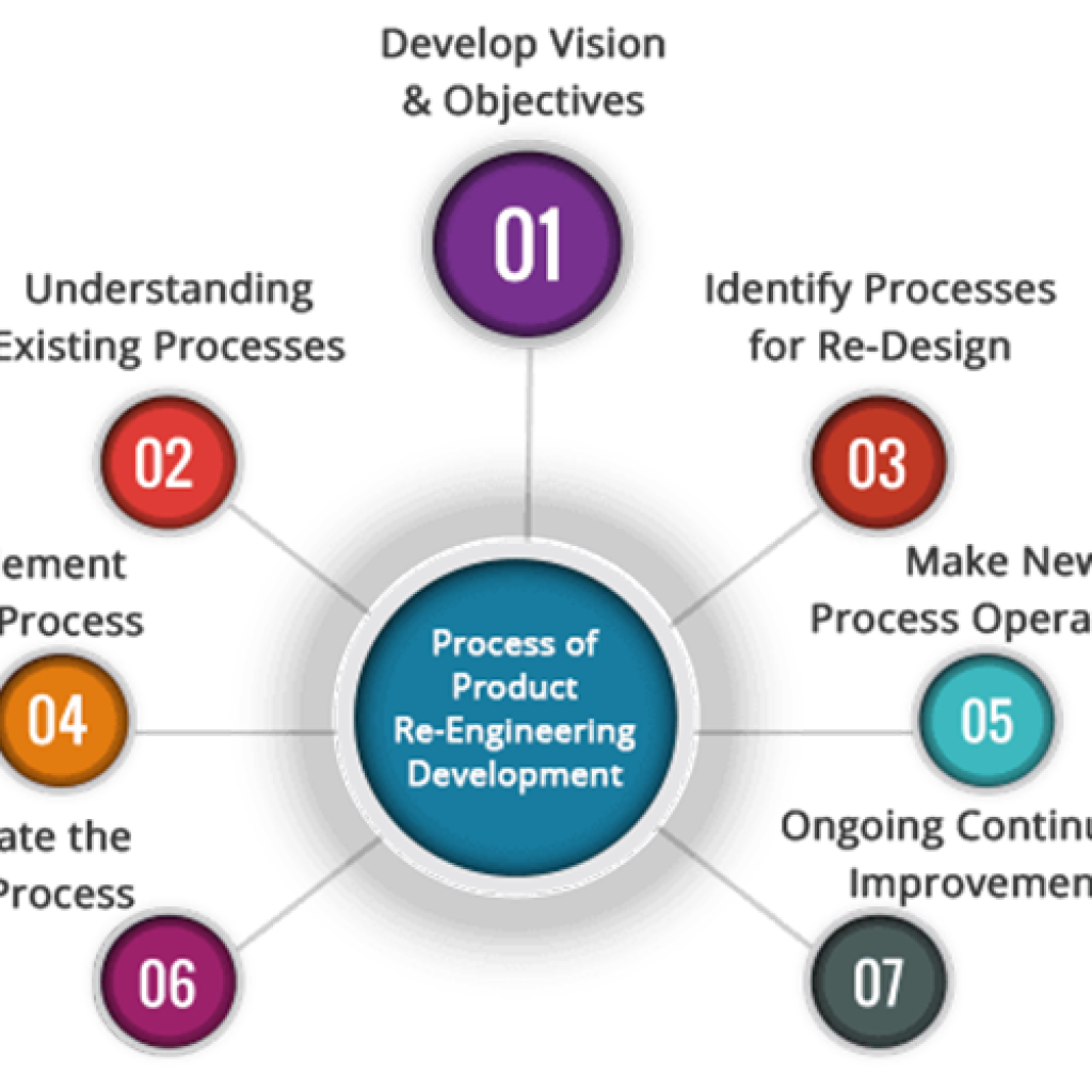 product-re-engineering product-re-engineering