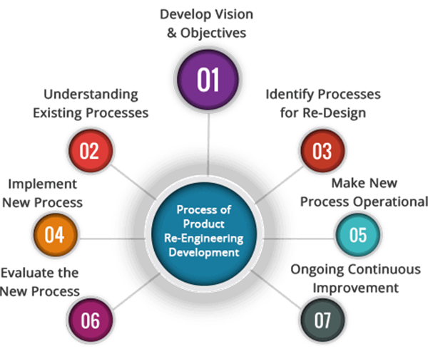 product-re-engineering